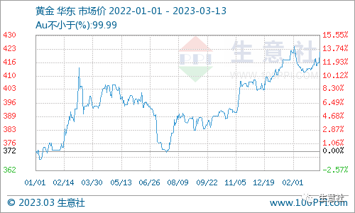 生意社：硅谷银行破产推升避险情绪 贵金属价格小幅上扬
