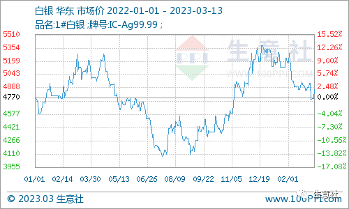 生意社：硅谷银行破产推升避险情绪 贵金属价格小幅上扬