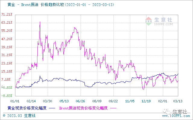 生意社：硅谷银行破产推升避险情绪 贵金属价格小幅上扬