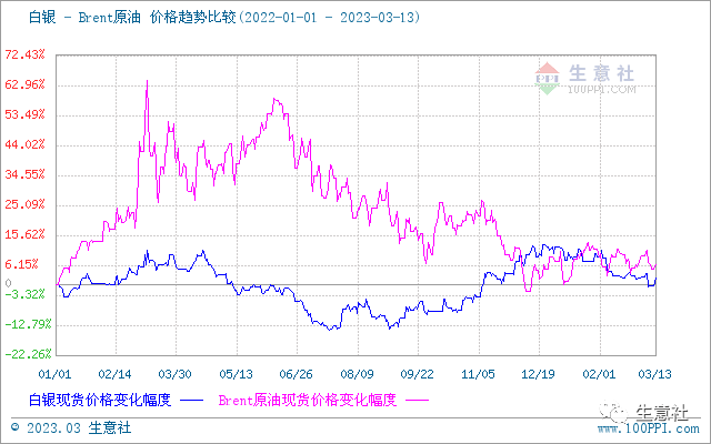 生意社：硅谷银行破产推升避险情绪 贵金属价格小幅上扬