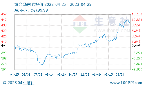 生意社：加息预期对弈基本面数据 贵金属价格盘整概率加大