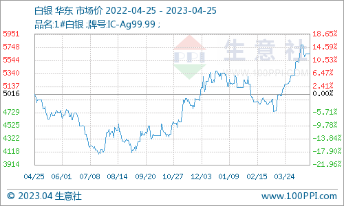 生意社：加息预期对弈基本面数据 贵金属价格盘整概率加大