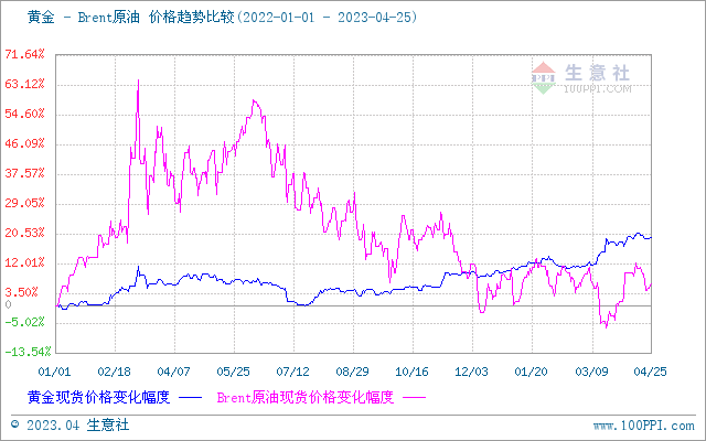 生意社：加息预期对弈基本面数据 贵金属价格盘整概率加大