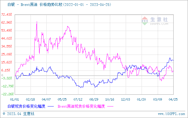 生意社：加息预期对弈基本面数据 贵金属价格盘整概率加大