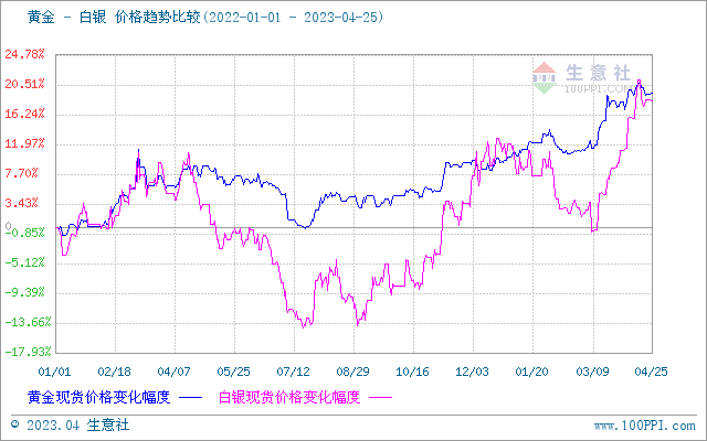 生意社：加息预期对弈基本面数据 贵金属价格盘整概率加大
