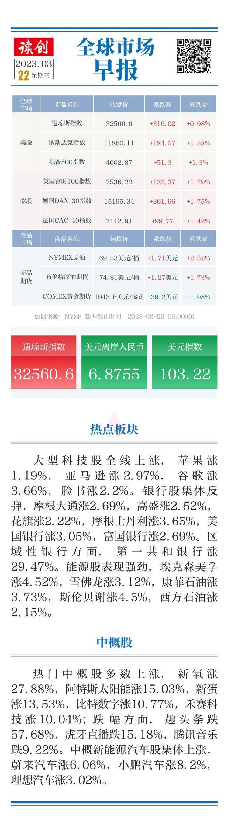 【原创】全球市场早报|美股三大指数集体收高 银行科技股普涨