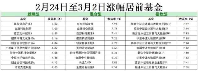 计算机板块景气度高 相关基金收益领先