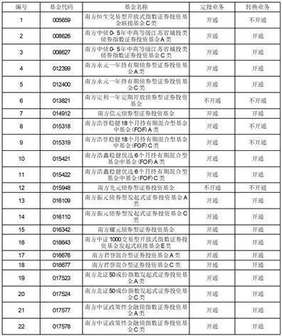 南方基金关于旗下部分基金增加 利得基金为销售机构 及开通相关业务的公告