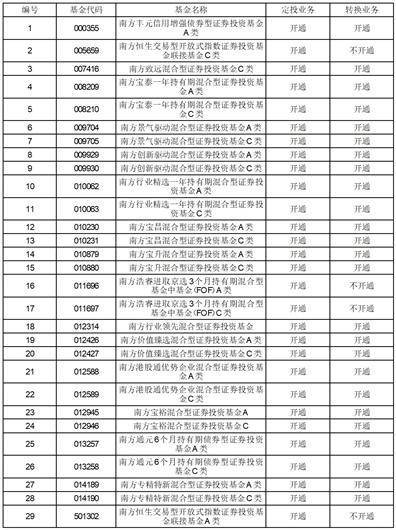 南方基金关于旗下部分基金增加 利得基金为销售机构 及开通相关业务的公告