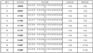 南方基金关于旗下部分基金增加 招商银行为销售机构及 开通相关业务的公告