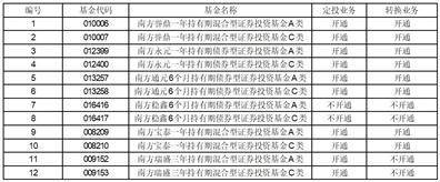 南方基金关于旗下部分基金增加 招商银行为销售机构及开通相关业务的公告