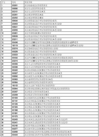 南方基金关于旗下部分基金增加 招商银行为销售机构及开通相关业务的公告