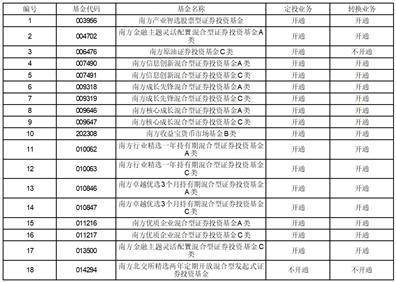 南方基金关于旗下部分基金增加 上海银行为销售机构及 开通相关业务的公告