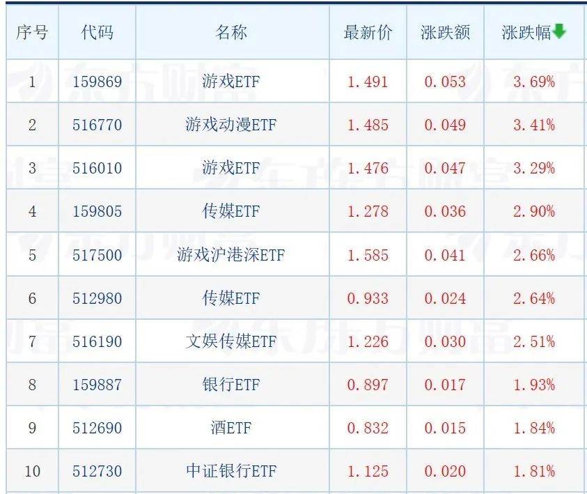 基金一季度调整重仓方向；QDII基金吸金效应显著；游戏相关ETF涨超3%