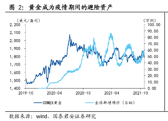 后疫情时代资产配置优化，黄金价值再显现