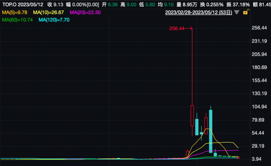 三天暴涨37倍！这家香港券商被紧急暂停交易