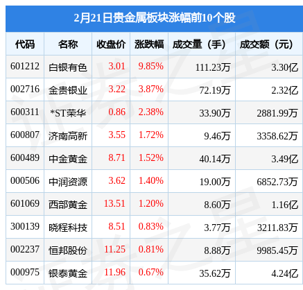 贵金属板块2月21日涨1.6%，白银有色领涨，主力资金净流入4077.96万元