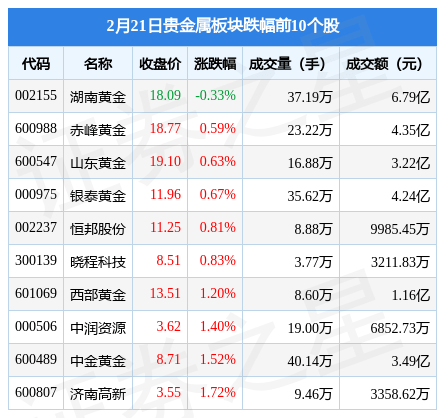 贵金属板块2月21日涨1.6%，白银有色领涨，主力资金净流入4077.96万元