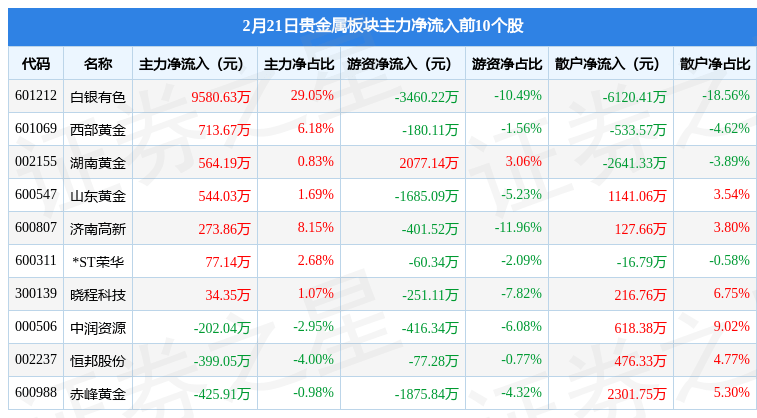 贵金属板块2月21日涨1.6%，白银有色领涨，主力资金净流入4077.96万元