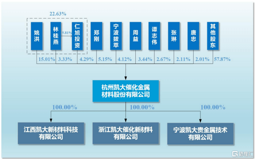凯大催化登陆北交所，盘中股价大涨近40%！
