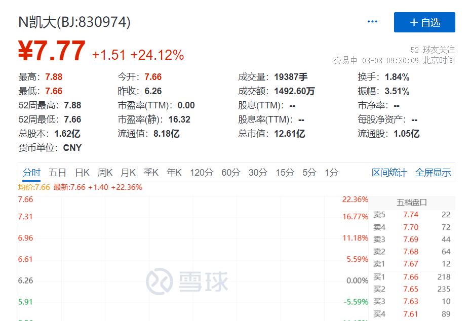 凯大催化登陆北交所，持续经营能力曾遭两轮问询