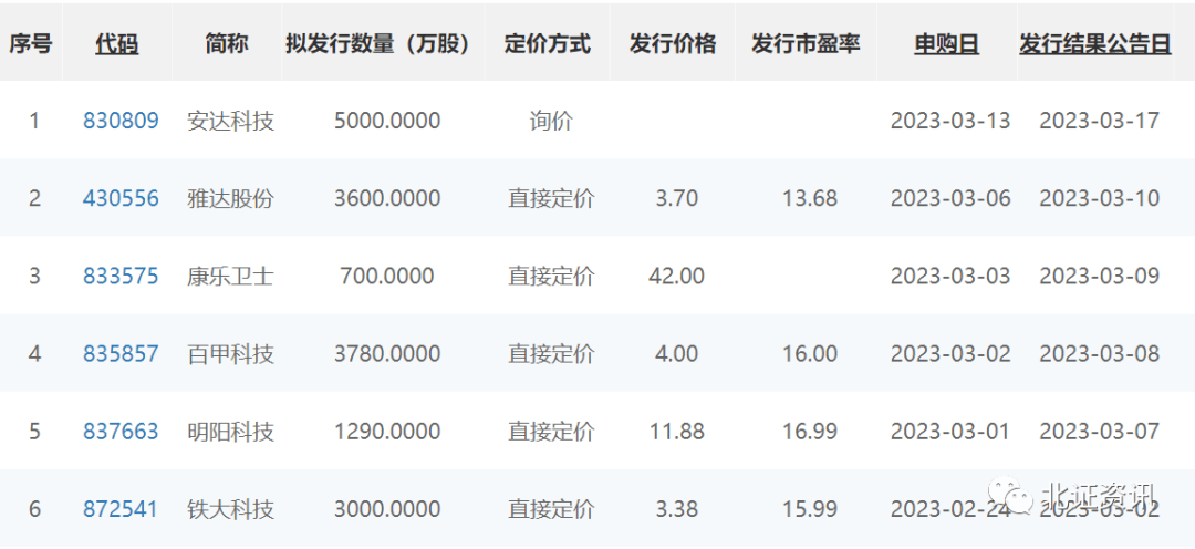 上市首日涨近四成！凯大催化成北交所第177家上市公司！新股赚钱效应回归，券商：关注后续发行节奏