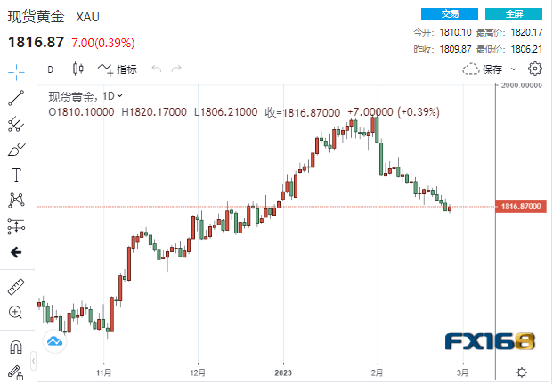 【黄金收盘】风向有变？数据接连爆冷 黄金六日来首次上涨、贵金属涨跌不一