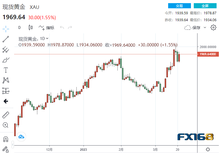 【黄金收市】美联储考虑过暂停加息！鲍威尔讲话释放重要信号 黄金狂飙30美元、贵金属集体高歌