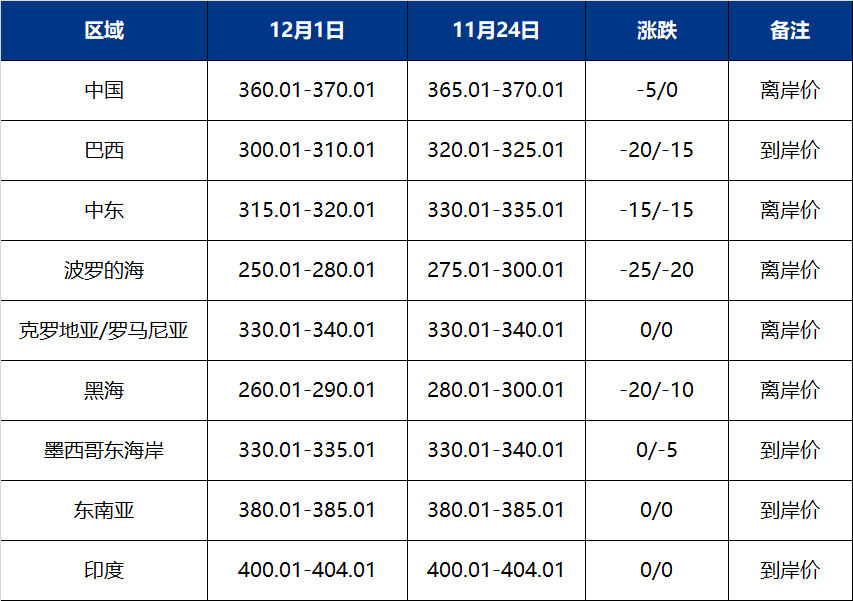 国际尿素价格“大面积”下跌！