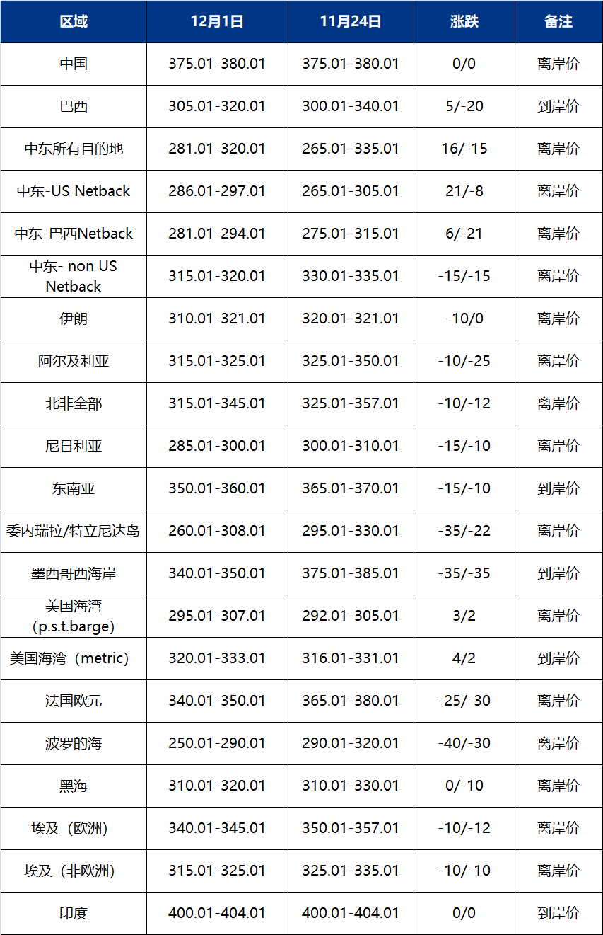 国际尿素价格“大面积”下跌！