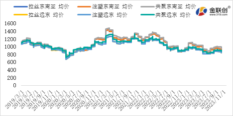 2023年国际聚丙烯价格走势回顾