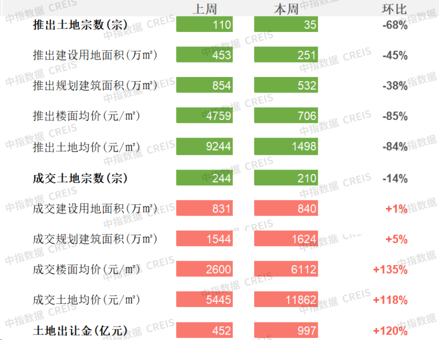 商办 | 自然资源部支持城市更新的规划与土地政策指引，无锡恒隆府封顶，珠海万达商管获太盟再投资，旭辉收购虹桥公司总部大楼股权