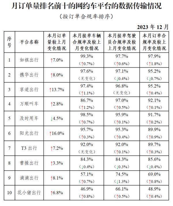 交通运输部：2023年12月份，19个城市订单合规率均在80%以上