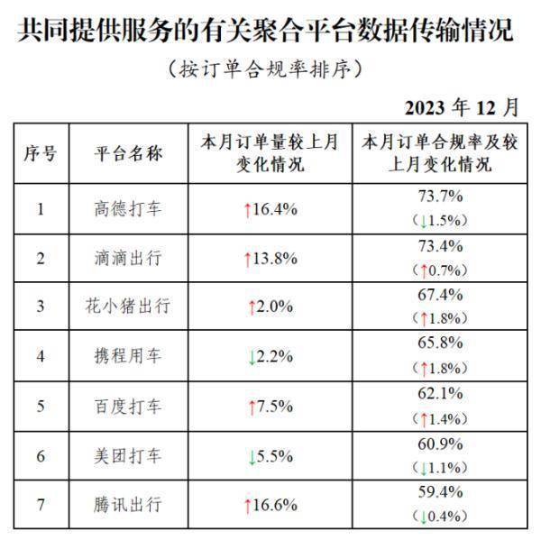 交通运输部：2023年12月份，19个城市订单合规率均在80%以上