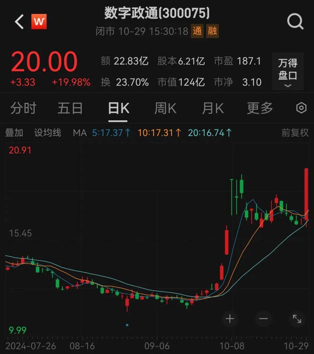 直线20cm涨停,又是华为概念!低位股大曝光