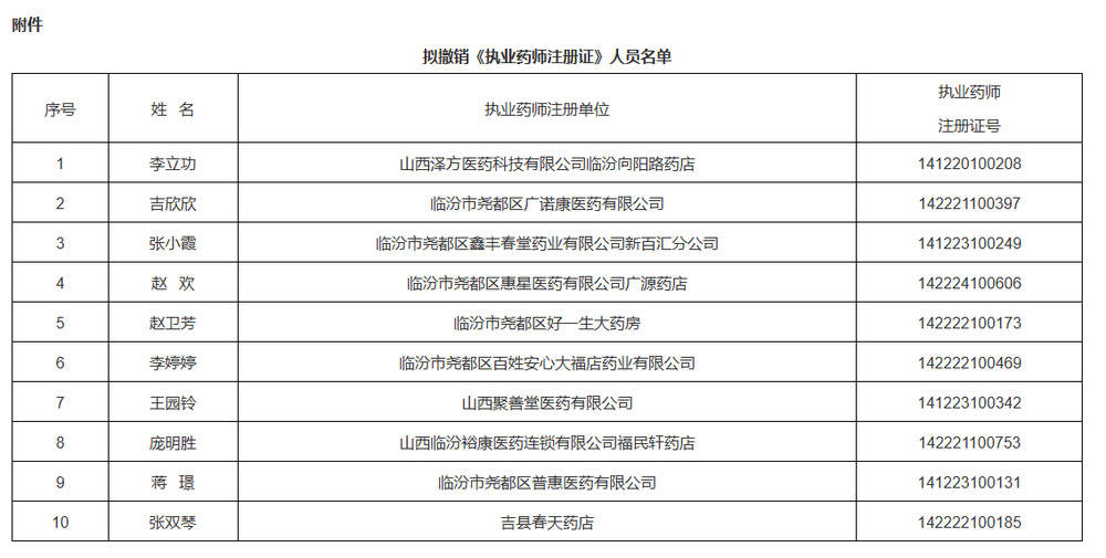 存在“挂证”行为!山西省临汾市10名执业药师注册证被撤销