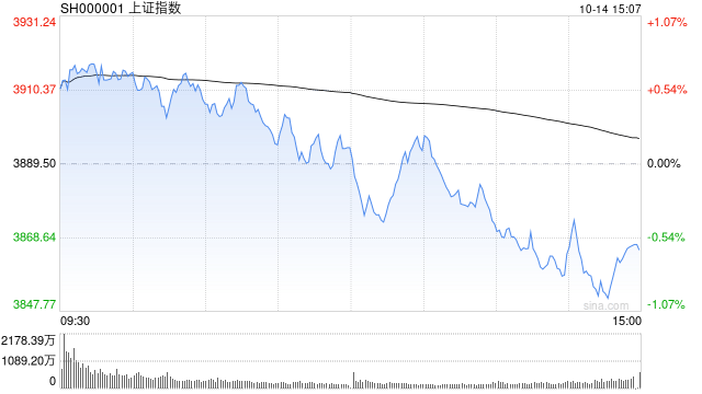 A股收评:三大指数下跌创指跌3.99%,大金融逆势活跃半导体重挫!超3500股下跌,成交2.6万亿放量2224亿;机构解读