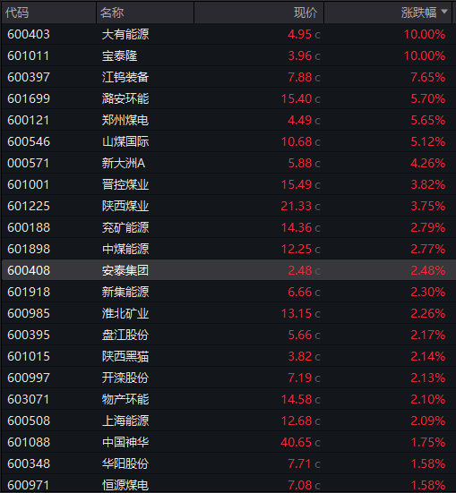AH股齐跌!创业板跌近4%,半导体芯片股集体走低,恒科指超3%连跌七日,沪金、沪银冲高回落,国债反弹