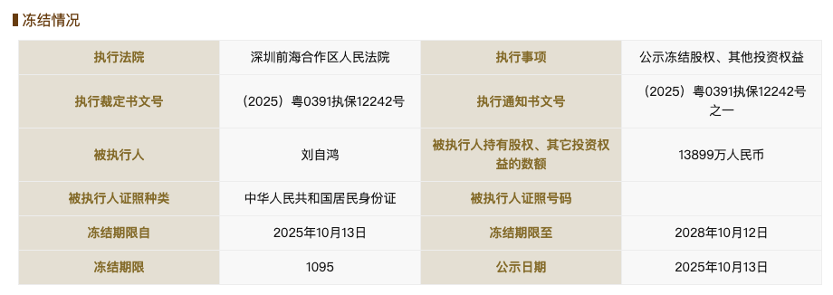柔宇科技破产不到一年后,刘自鸿所持1.38亿元股权被冻结