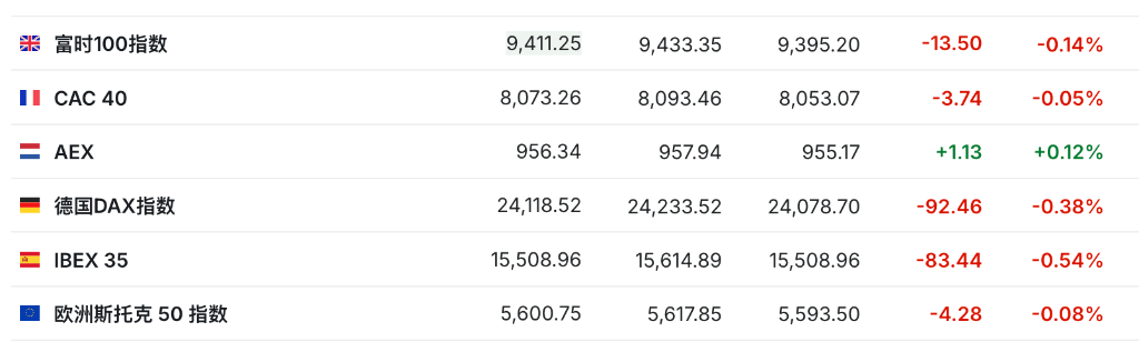 盈利乐观情绪压倒贸易担忧,美股三大期指集体上涨,科技股盘前多数走高,金银维持强势,加密货币震荡