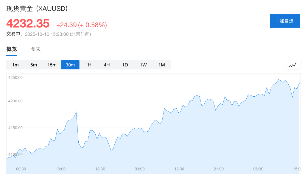 盈利乐观情绪压倒贸易担忧,美股三大期指集体上涨,科技股盘前多数走高,金银维持强势,加密货币震荡