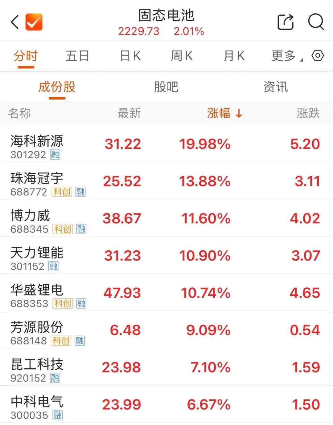 300308,成交额A股第一