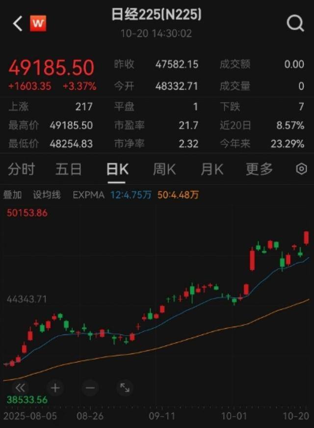 日本股市大涨创历史新高，日经225指数首次突破49000点｜快讯