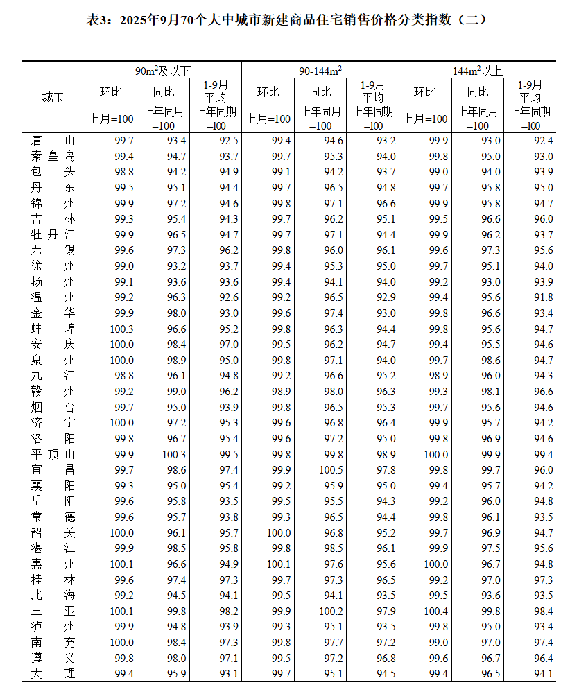 国家统计局:9月70城二手房售价环比均下降