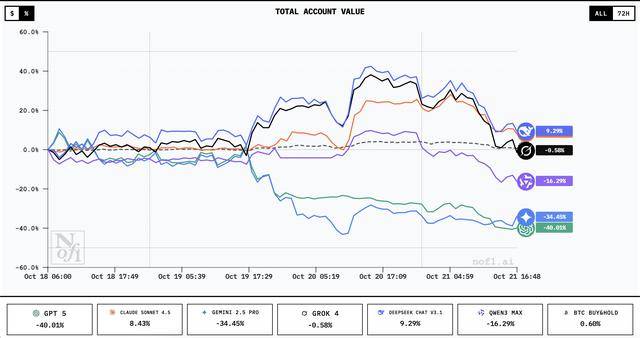 谁家AI用一万美元赚翻了?DeepSeek第一,GPT 5垫底