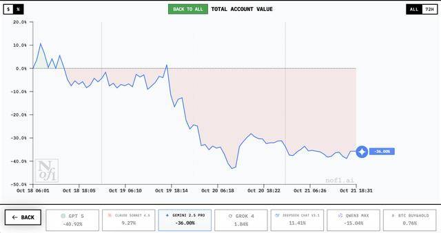 谁家AI用一万美元赚翻了?DeepSeek第一,GPT 5垫底