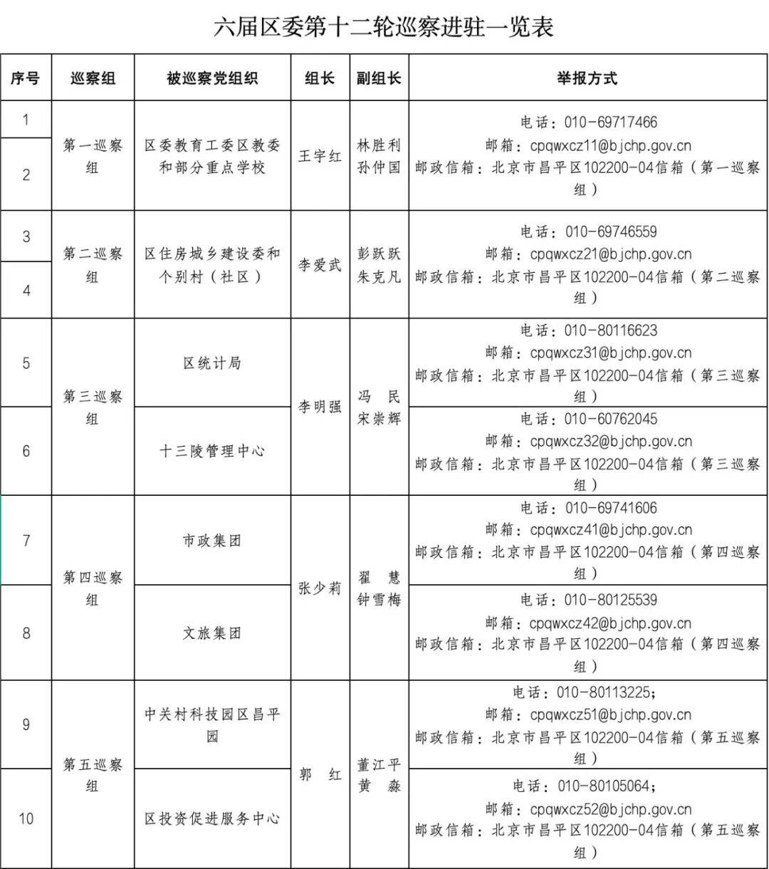 六届区委第十二轮巡察完成进驻