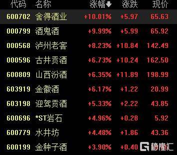 A股收评:沪指涨0.53%报4018点,大消费、氟化工板块走高