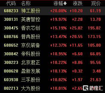A股收评:沪指涨0.53%报4018点,大消费、氟化工板块走高