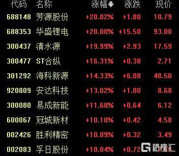 A股收评:沪指涨0.53%报4018点,大消费、氟化工板块走高